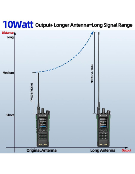 Walkie Talkies BAOFENG UV-32 10W con GPS y Carga USB-C