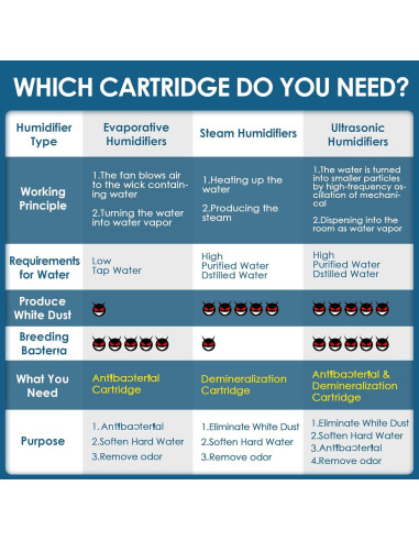Cartucho de Desmineralización HSIAMEN 20 Unidades para Humidificadores