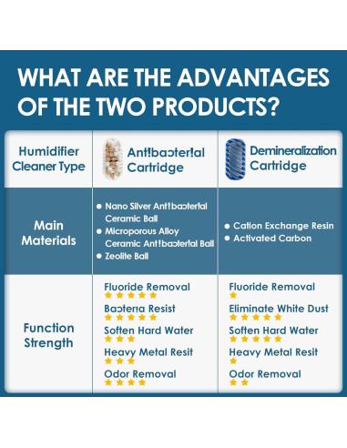 Cartucho de Desmineralización HSIAMEN 20 Unidades para Humidificadores