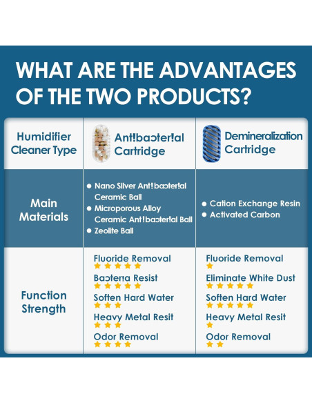 Cartucho de Desmineralización HSIAMEN 20 Unidades para Humidificadores