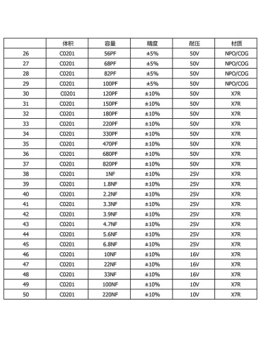 Kit de Capacitores SMD 0201 Easyscen 50 Valores 2500pcs