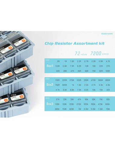 Kit de Resistores de Chip EIA 0402 Guanruixin 7200PCS 0R-10M