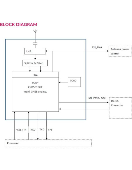 Módulo GNSS RYS8839 Reyax Doble Banda L1 L5 Multi Constelación
