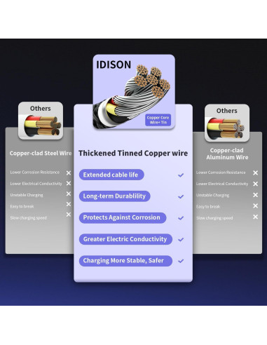 Cable de Carga 4 en 1 IDISON Multicolor 5FT para iPhone y Android