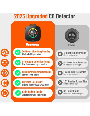Detector de Monóxido de Carbono Portátil Veevvio HB-04 3 en 1