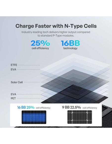 Manta Solar Plegable Renogy 200W, Alta Eficiencia 25%, Ligera
