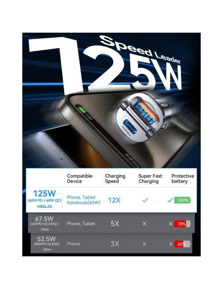 Cargador de Coche USB C MRGLAS 125W PD65W QC60W Doble Puerto Cargador de Coche USB C MRGLAS 125W PD65W QC60W Doble Puerto