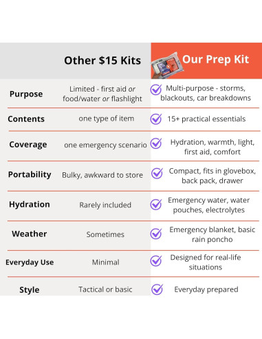 Kit de Supervivencia Qu River Prep - 31 Piezas Esenciales