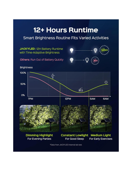 Focos Solares JACKYLED 84-LED 5 Modos IP65 4 Paquete