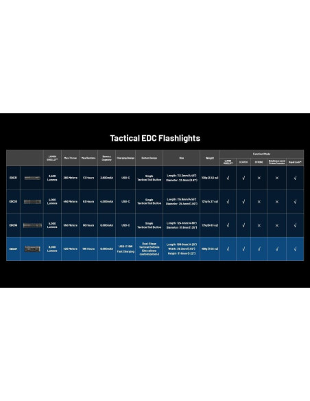 Linterna Nitecore EDC37 8000 Lúmenes Recargable USB-C
