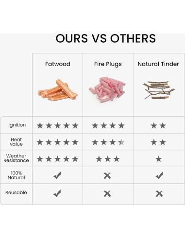 Palos de Encendido de Fuego Smalldu - Grasa de Resina Alta 10 cm