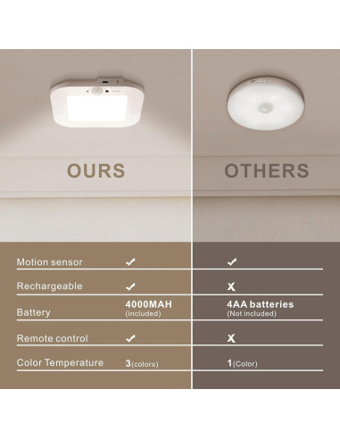 Luz de Techo Recargable ANOTEK con Sensor de Movimiento