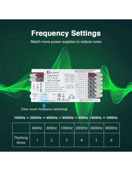 Controlador LED GLEDOPTO ZigBee Pro 5 en 1 DC 12-48V 15A