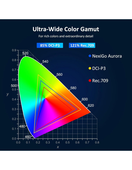 Proyector NexiGo Aurora PJ90 4K Laser HDR10 60W Dolby