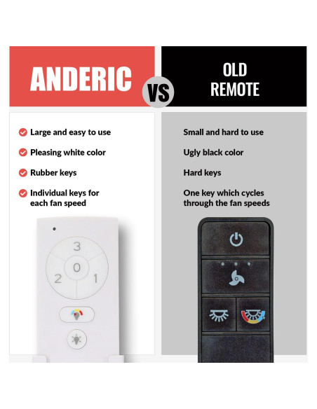 Control Remoto Anderic RRTX028C-S para Ventilador de Techo