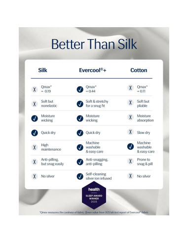 Conjunto de Sábanas REST Evercool Individual Blanco 3 Piezas