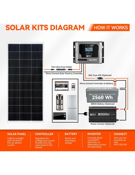 Módulo Solar Monocristalino RICH SOLAR 200W 12V Alta Eficiencia
