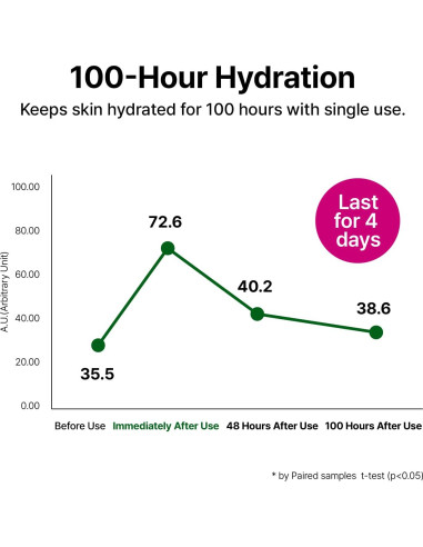 Loción Cica Ceramida AVCA 300ml para Piel Sensible