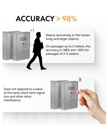 Contador de Personas Infrarrojo SmartCounter 21 - Gris, Precisión 98%