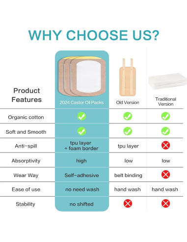 Kit 36 Parches de Aceite de Ricino YHOVID 8oz Orgánico