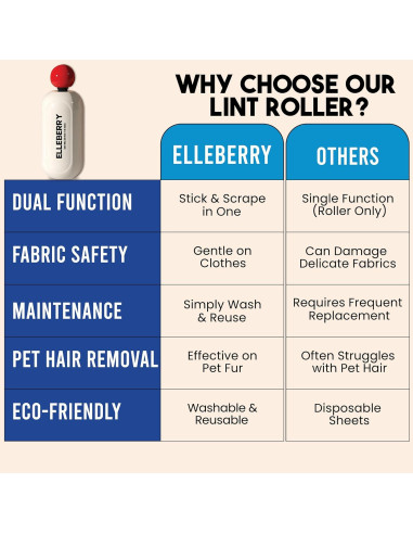 Rodillo de Pelusa Reutilizable ELLEBERRY - Lavable y Ecológico