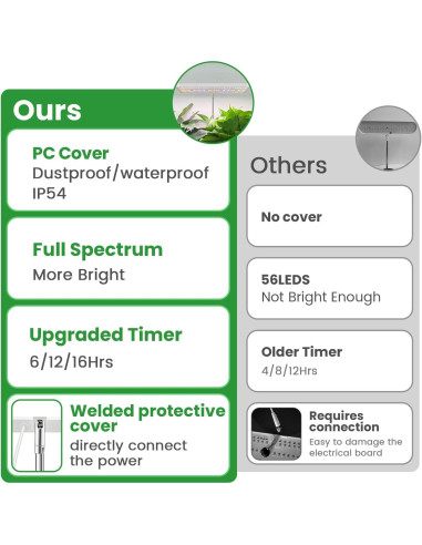 Luz de Crecimiento Wiaxulay 78 LEDs Espectro Completo 2 Paquete