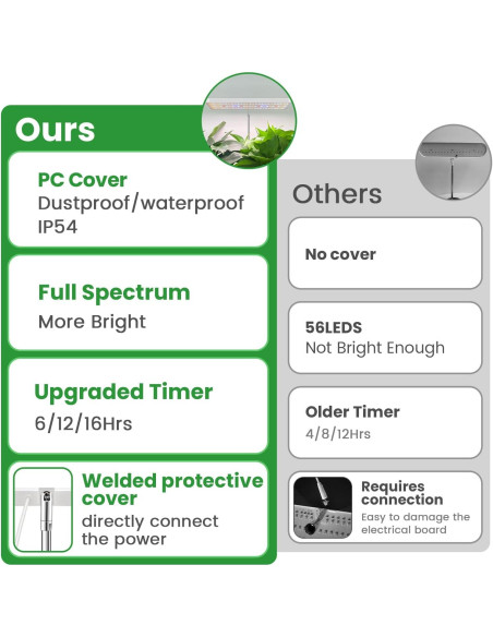 Luz de Crecimiento Wiaxulay 78 LEDs Espectro Completo 2 Paquete