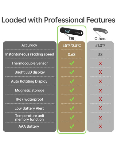 Termómetro Digital de Carne Shenzhen DT-127, 0.6s, IP67