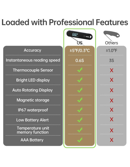 Termómetro Digital de Carne Shenzhen DT-127, 0.6s, IP67