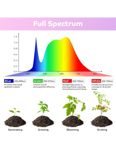 Luz de Crecimiento Shyineyou 80 LEDs Espectro Completo Clip-On