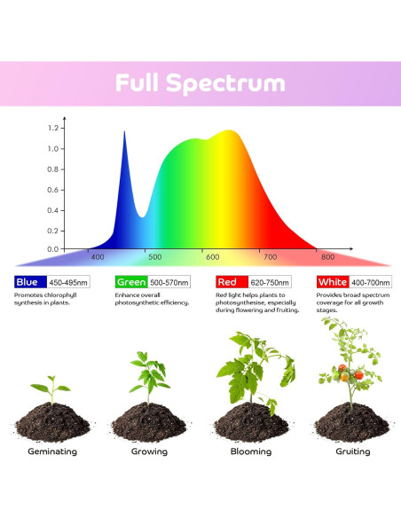Luz de Crecimiento Shyineyou 80 LEDs Espectro Completo Clip-On