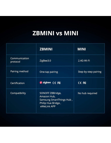 Interruptor de Luz Inteligente SONOFF ZBMINI 1000W Paquete de 4