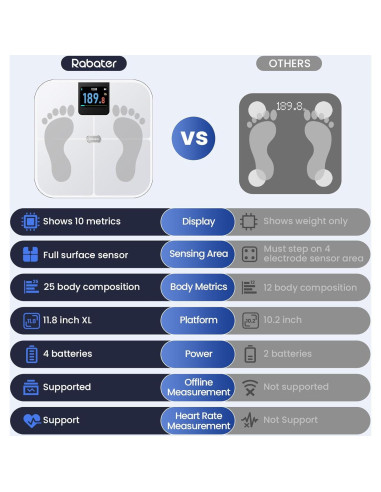 Báscula Inteligente Digital Rabater 28 Métricas 181.4 kg Blanco