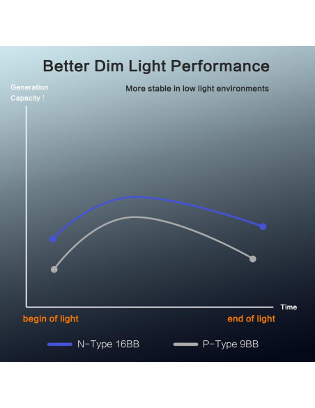 Panel Solar Monocristalino N-Type 200W Xilanseek Alta Eficiencia