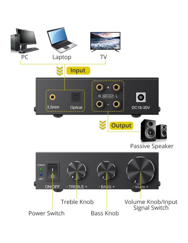 Amplificador de Audio PROZOR TPA3221 288W, DAC 192KHz, AUX