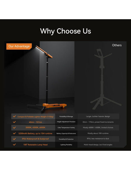 Luz de Trabajo LED TEVOLE 1500LM con Soporte Trípode Plegable