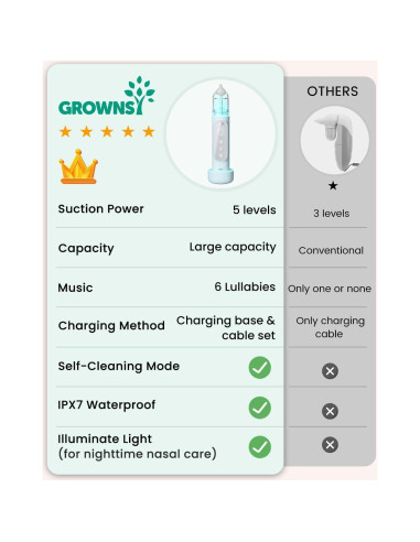 Aspirador Nasal Eléctrico GROWNSY para Bebés IPX7 Azul
