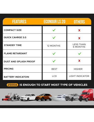EcoNour Arrancador de Batería 2500A Portátil para Vehículos