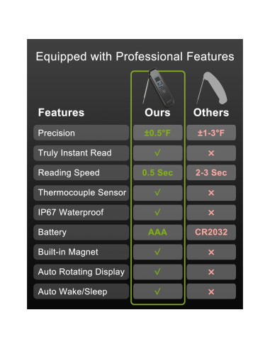 Termómetro Digital de Carne LRFWJS Instantáneo 0.5s Preciso