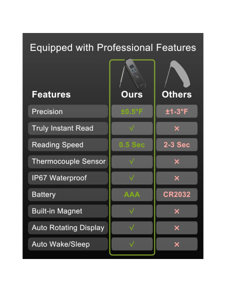 Termómetro Digital de Carne LRFWJS Instantáneo 0.5s Preciso