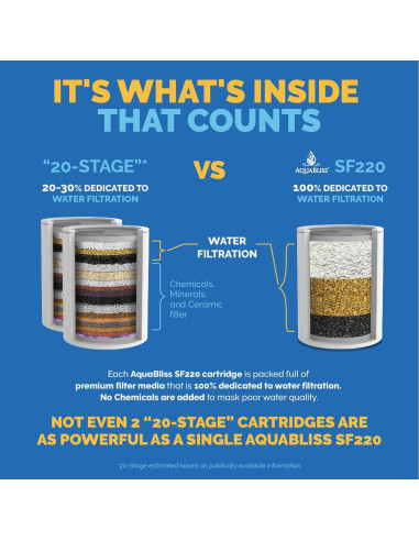 Cartucho de Filtro de Ducha AquaBliss SFC220 - Reduce Cloro y Tóxicos