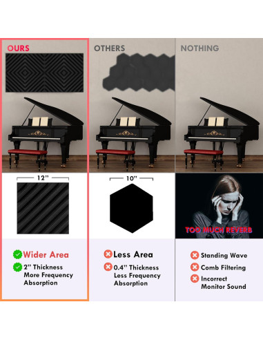 Paquete de 12 Paneles Acústicos de Espuma 30.48x30.48 cm Negro
