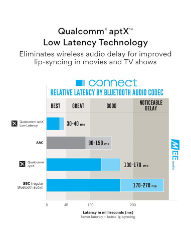 Auriculares Inalámbricos MEE audio Connect T1CMA para TV