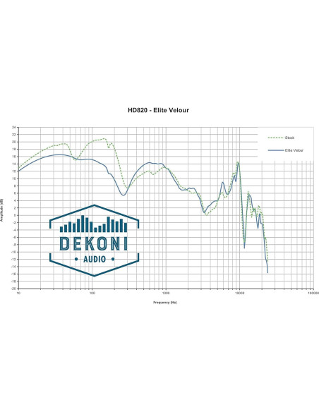 Almohadillas de Audio Dekoni Velour Elite para Sennheiser HD 820