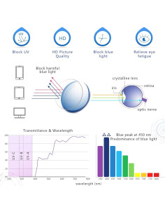 Gafas bloqueadoras de luz azul Yein, unisex, UV400, HD 2