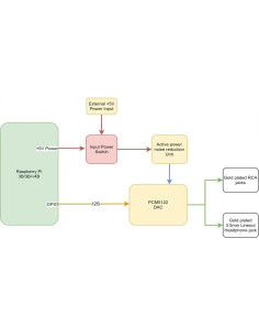 Tarjeta HiFi DAC HAT SevenSenses PCM5122 para Raspberry Pi 2