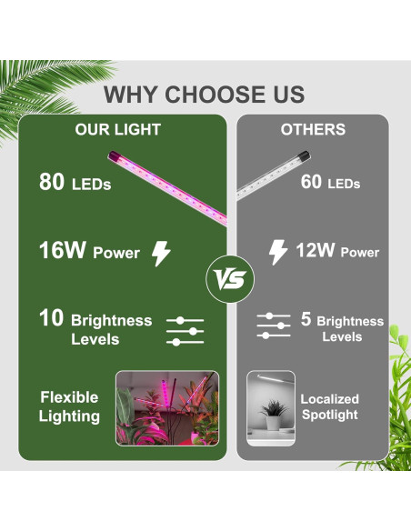 Luz de Crecimiento para Plantas ORALUCE 80 LEDs 4 Cabezas