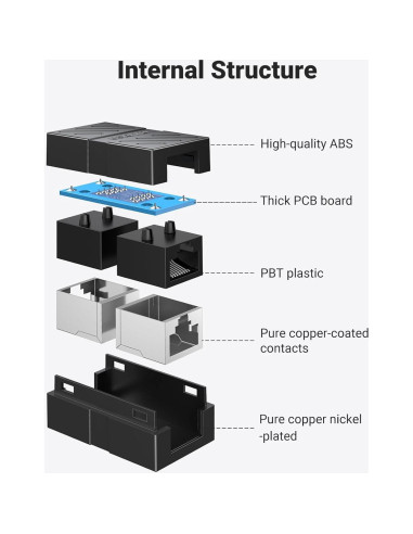 Acoplador RJ45 UGREEN 2 Paquetes Ethernet 1000Mbps Cat7 Cat6