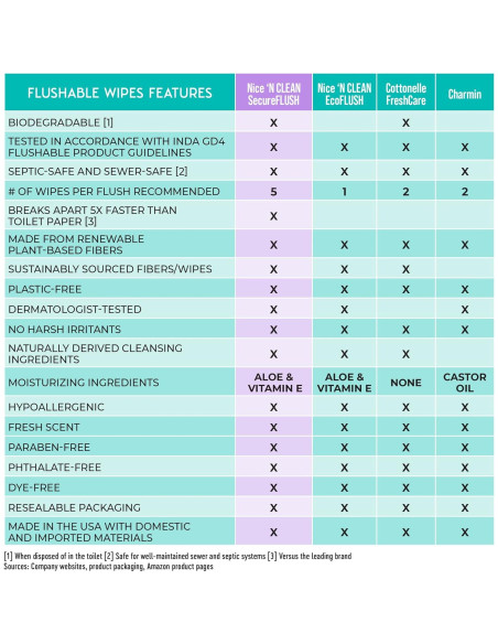 Toallitas Húmedas Desechables Nice 'N Clean 180 Unidades Aloe