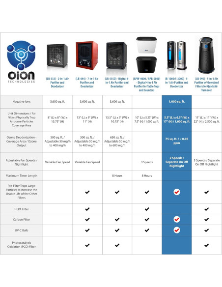 Purificador de Aire Iónico OION B-1000 con Filtro Carbono UV-C